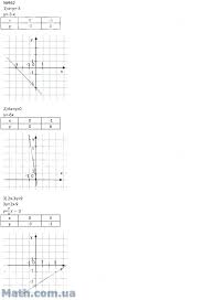 Алгебра 7 класс учебник мерзляк, полонский, якир. Nomer 962 Gdz Po Algebre 7 Klass Merzlyak