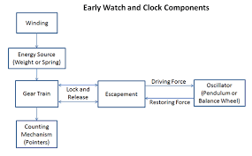 Watch And Clock Movements