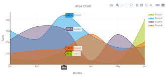 Creating An Area Chart Using Php Free Php Chart Graph