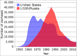 File Us And Ussr Nuclear Stockpiles Svg Wikimedia Commons