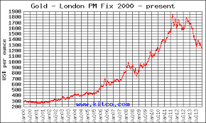 Gold Charts 2000 Present 2011 12 13 The Big Picture
