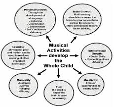 While we may be tempted to neglect music classes in favor of most parents agree that music lessons should be integrated fully in all schools, regardless of the costs involved. Music As Physical Education Archives They Re Not Our Goats