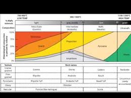 Igneous Rock Composition Chart A Geology Medley By Valerie Vivar