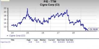 Is Cigna Ci A Suitable Stock For Value Investors Now