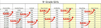 Upper Level Ssat Percentile Ranking Chart For 9th Grade