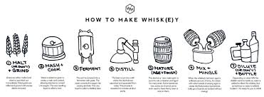 Whiskey For Beginners A Complete Overview Whiskey Muse