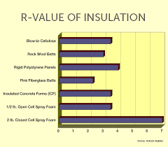 The Importance Of Insulation R Values