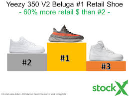 The Yeezy 350 V2 Beluga Is The 1 Retail Shoe Stockx News
