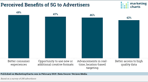Will 5g Bring The Tech Benefits That Consumers And Marketers