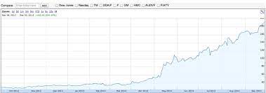 View live tesla inc chart to track its stock's price action. Graph Of The Day Tesla S Insane Stock Surge Why Reneweconomy