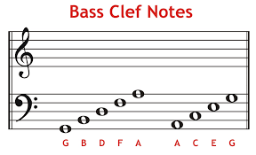 Students are currently working on learning the note names of the bass clef staff. What Is Bass Clef Notes Get Education
