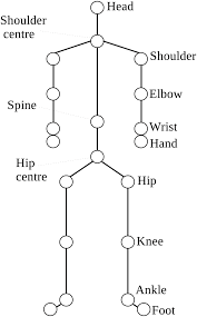 Decreases the angle of a joint. The 20 Body Joints Of The Human Skeletal Model Download Scientific Diagram
