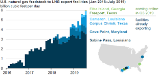 Natural Gas Deliveries To Us Lng Export Facilities Set A