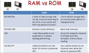 Tech Faq Who Will Be More Prevail When Ram Vs Rom