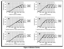 Timing And Advance Curves Jims Site