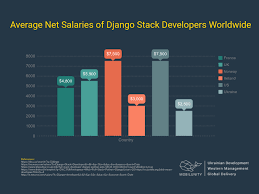 mean vs full stack developer salary