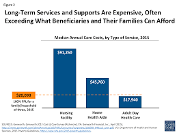 Medicaid And Long Term Services And Supports A Primer The