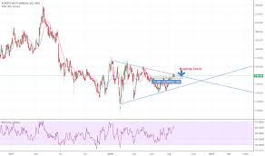 Fortis Stock Price And Chart Nse Fortis Tradingview India