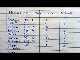 name of elements symbol atomic
