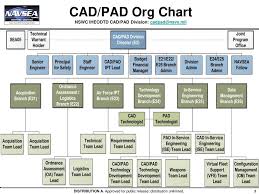 Cad Pad Engineering Division Overview Ppt Download