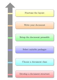 A Bottom Up Chart Of A Tex Workflow Tikz Example