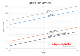 specific heat unit converter