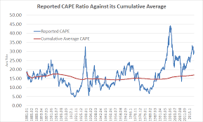 Are The Cape Ratio And The Inverted Yield Curve Sending Us