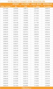 Run Pace Chart For Common Triathlon Distances Triathlon