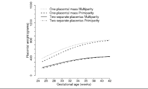 Estimated Growth Curve Of Total Placental Weight Per