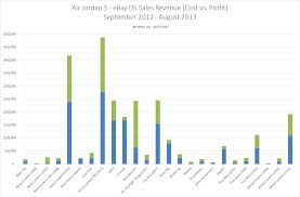 Air Jordan 3 Ebay Sales Revenue Profit With Charts