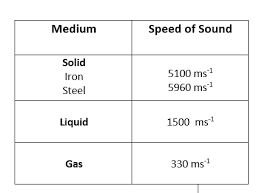 sound travel through solids and liquids