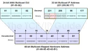 ip multicast addresses