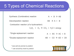 Copy Of Types Of Chemical Reactions Lessons Tes Teach
