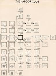 Kapoor Clan Flow Chart Is Everyone In Bollywood Related To