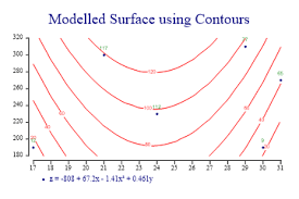 contour plots for xyz interpolation