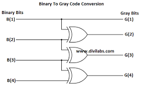 Digital Ivision Labs Binary To Gray Code Conversion In