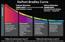 Dupont Bradley Curve A Means Of Measuring A Units Safety