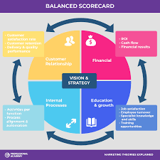 Maybe you would like to learn more about one of these? Marketing Theories Balanced Scorecard Professional Academy