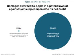 Apple Vs Samsung Judgment Versus Apple Net Profits Charts