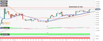 Dash Market Overview Dash Usd Bulls Remain Resilient And