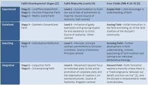 Stages Of Spiritual Growth Chart Implications For Ministry