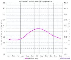 Average Temperatures In Ny Alesund Norway Temperature