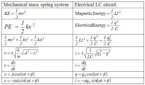 The L C Circuit Electrical Oscillations