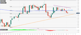 Usd Cad Technical Analysis Sellers Dominate Below 200 Day Ema