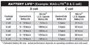 Nite Ize Led Upgrade For 2 6 Cell C D Mag Lite Lrb 07 Pr
