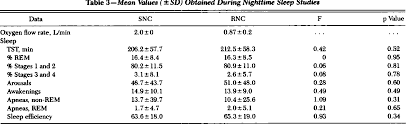 Table 3 From Performance Of A Reservoir Nasal Cannula