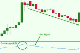 How To Use Relative Strength Index Rsi In Forex Trading