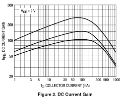 Finding Gain From A Transistor Datasheet Electrical