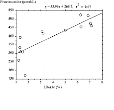 Linear Regression Of Serum Fructosamine And Hba1c