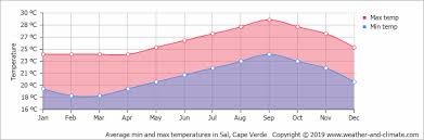 Climate And Average Monthly Weather In Sal Rei Boa Vista
